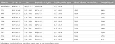 Phosphoric acid pretreatment of poplar to optimize fermentable sugars production based on orthogonal experimental design